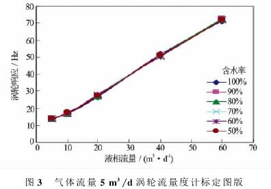 氣體流量5m3/d渦(wō)輪流量計标定圖(tú)示