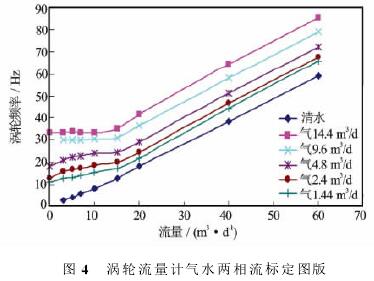 渦(wo)輪流量計氣水兩(liang)相流标定圖示