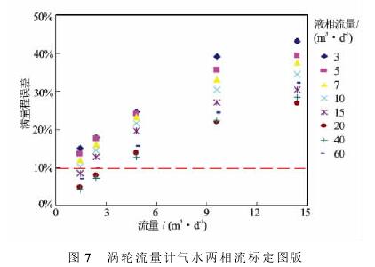 渦(wō)輪流量計氣水兩(liang)相流标定圖示