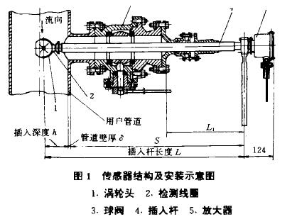 渦輪流(liu)量計傳感器(qi)結構寄安裝(zhuāng)示意圖