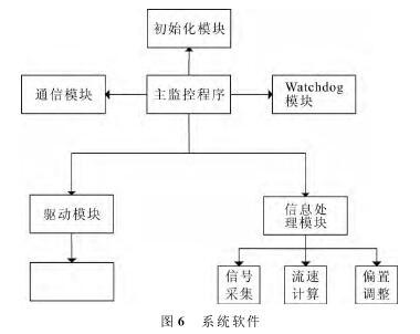 電磁流量計(jì)系統軟件圖(tu)
