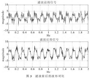 電磁流量(liàng)計濾波前後(hou)的波形對比(bi)圖