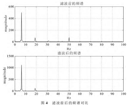電磁(cí)流量計濾波(bo)前後的頻譜(pǔ)對不圖