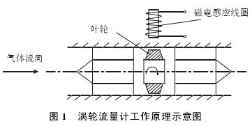 渦(wo)輪流量計(ji)工作原理(li)示意圖