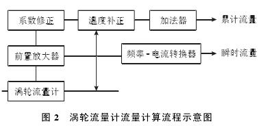 渦輪流(liú)量計流量(liàng)計算流程(chéng)示意圖