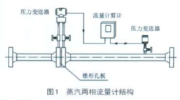 孔闆(pǎn)了流量(liang)計蒸汽(qì)兩相流(liú)量計結(jie)構