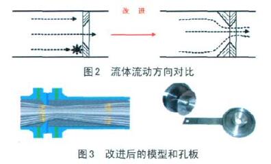 改進(jin)後的模(mo)型和孔(kǒng)闆流量(liàng)計