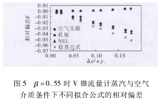 β=0.55時V錐流量(liàng)計蒸汽與空氣條(tiao)件下不同拟合公(gong)式相對偏差圖示(shi)