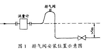 電磁(ci)流量計排氣閥安(an)裝位置示意圖