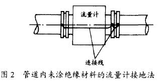 電磁流量計管道(dao)内未塗絕緣材料(liao)的接地法示意圖(tu)