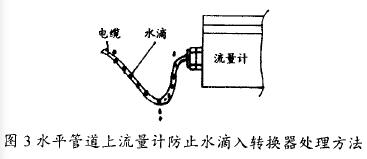水平管道上(shang)電磁流量計防止(zhi)水滴入轉換器處(chù)理方法圖示