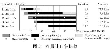 渦(wo)街流量(liang)計口徑(jing)核算圖(tu)示