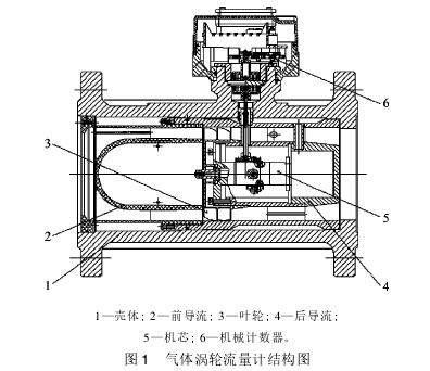 氣體渦輪流量(liang)計結構圖