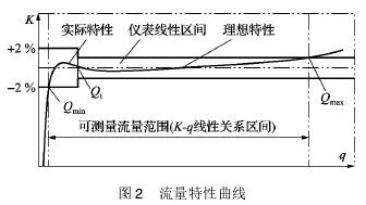 氣體渦輪(lún)流量計流量特(tè)性曲線