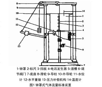 鍾罩式氣(qi)體渦輪流(liú)量計檢測(ce)裝置示意(yì)圖