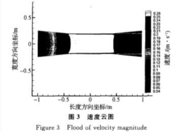 電磁流(liú)量計速(su)度雲圖(tu)