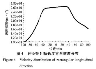 電磁流(liu)量計異(yì)徑管Ｙ軸(zhou)長度方(fāng)向速度(dù)分布圖(tu)