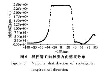 異徑(jing)管Ｙ軸長(zhǎng)度方向(xiang)速度分(fen)布圖