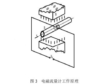 電磁(ci)流量計工(gōng)作原理圖(tú)