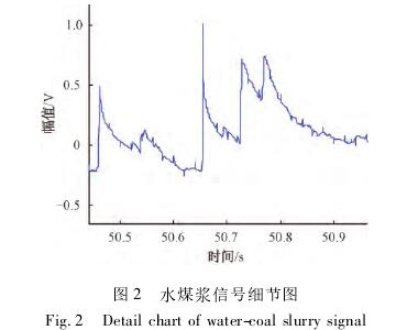 煤(mei)漿型電磁(cí)流量計信(xìn)号細節圖(tu)
