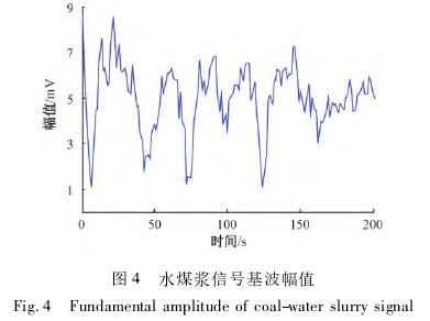 煤(mei)漿型電磁(cí)流量計信(xin)号基波幅(fu)值圖