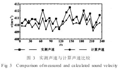 電(diàn)磁流量計實(shí)測聲速與計(ji)算聲速比較(jiào)圖示