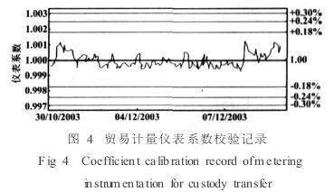 電磁流量(liang)計貿易系數(shu)校驗記錄