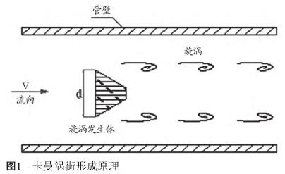 渦街流量(liang)計工作原(yuán)理