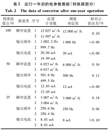 電磁流量(liàng)計運行一年後(hòu)電參數數據圖(tú)