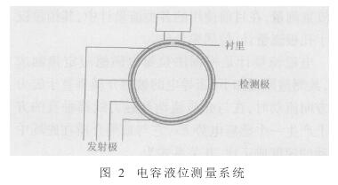 非滿管電磁(cí)流量計電容(rong)液位測量系(xi)統圖示