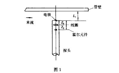 插入式(shi)電磁流量(liàng)計磁場工(gōng)作圖示