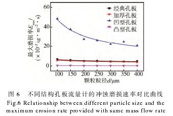 不同結(jié)構孔闆流量(liang)計的沖蝕磨(mó)損速率對比(bǐ)曲線圖