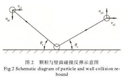 孔闆流量計(ji)顆粒與壁面(mian)碰撞反彈示(shi)意圖