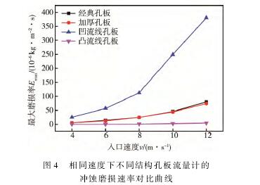 相(xiàng)同速度下不(bú)同結構孔闆(pǎn)流量計的沖(chòng)蝕磨損速率(lǜ)對不曲線圖(tu)