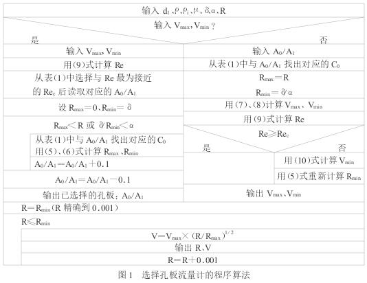 孔闆(pan)流量計(ji)的程序(xu)算法示(shì)意圖