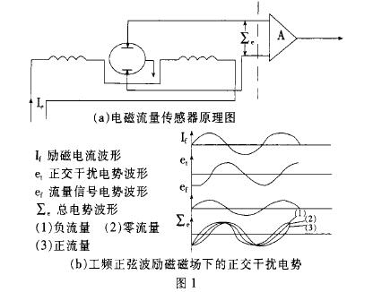 電磁流(liu)量計傳感器(qi)原理圖