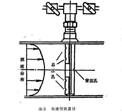 勻速(su)管流量(liàng)計原理(li)圖
