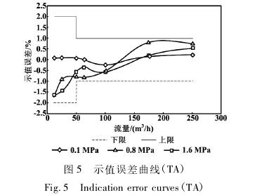 高壓氣(qi)體渦輪流(liú)量計示值(zhí)誤差曲線(xian)