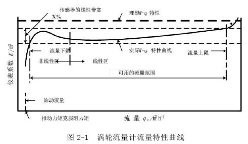 渦(wo)輪流量計流(liu)量特性曲線(xiàn)圖