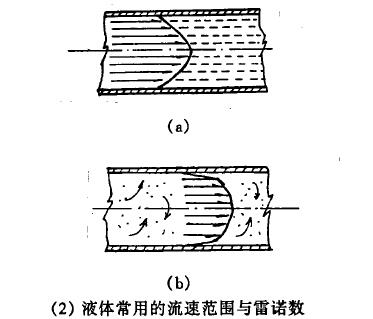 電(dian)磁流量計液(ye)體常用的流(liu)速範圍與雷(lei)諾數圖示