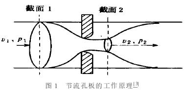 節(jiē)流孔闆流(liú)量計工作(zuo)原理圖