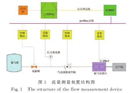 氟氣流量計流量(liàng)測量裝置結構圖(tú)
