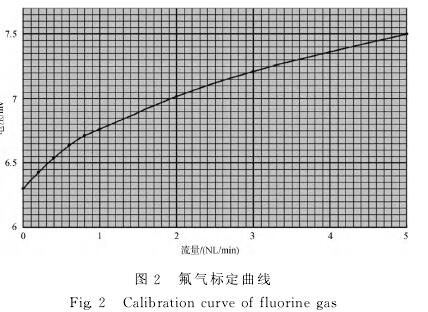 氟氣流量計标定(dìng)曲線圖