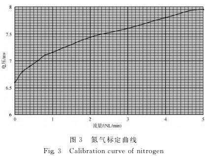 氟氣流量(liàng)計氮氣标定曲線(xiàn)圖