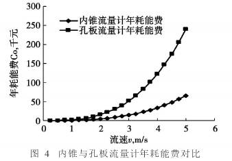 内錐(zhuī)流量計(ji)與孔闆(pǎn)流量年(nian)耗能對(duì)比圖