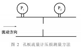 孔闆流(liu)量計壓(yā)損測量(liàng)方式示(shi)意圖