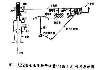 金屬(shǔ)管轉子(zi)流量計(jì)（指示式(shi)）工作原(yuán)理圖