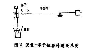 金屬管(guan)轉子流(liú)量計浮(fú)子位移(yí)傳遞關(guān)系圖