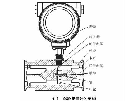 渦輪流(liú)量計結構(gou)圖