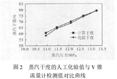 蒸汽幹度(dù)的人工化(huà)驗值與V錐(zhuī)流量計檢(jiǎn)測值對不(bú)曲線圖